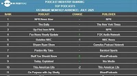 NPR News Now claims top position in July podcast rankings