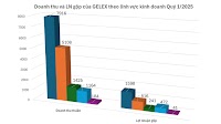 Q1/2025: GELEX Posts Profit of VND 646 Billion, a 67.8% increase Year-on-Year