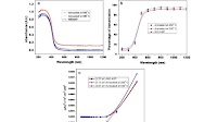 Fig. 3. Absorbance Curve (Band gap) of NiO (a) as prepared (b) 350 °C...