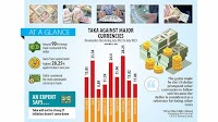 Major currencies getting stronger against taka
