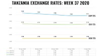 Tanzania Forex Update: Exchange Rates Week 37, 2020