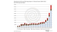 Germany hits 356,000 heat pump installations in 2023