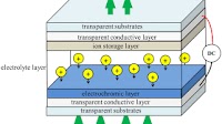 A typical ECD design. Arrows indicate the movement of ions and electrons in an applied electric field.