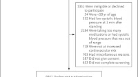 A Randomized Trial of Intensive versus Standard Blood-Pressure Control
