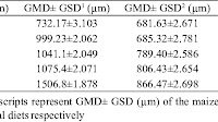 Geometric mean diameter and Geometric standard deviation (GMD± GSD, µm) of the maize 1 and experimental diets 2