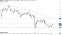 NZD/CHF Forecast Today 14/08: Tests 50-Day EMA (Video)
