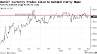 EUR/DKK: Denmark Matches ECB Interest-Rate Cut to Defend Currency Peg
