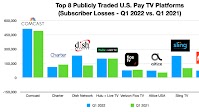 Cord Cutting Spikes 31% ... And At a Particularly Bad Time for TMT
