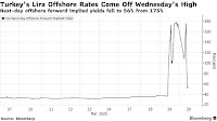 Turkey Turmoil Pushes Lira (USD/TRY) Borrowing Costs to Highest in Years