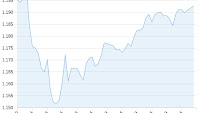 British Pound To Euro And US Dollar Exchange Rate Levels See Sharp Losses