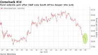 South Africa’s Rand Gains Despite S&P Downgrade