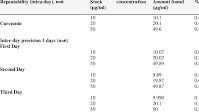 Table 1 . Precision (% RSD) and accuracy (% recovery) of new RP-HPLC...