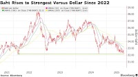 THB/USD: Thai Baht Rises to Highest Since 2022 on Trade Optimism, Inflows