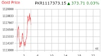 Gold Price Pakistan