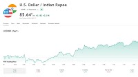 Rupee Faces Headwinds Despite India’s GDP Climbing 7.4% in Q1, USD/INR Rises 0.21% to 85.64