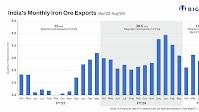 India's iron ore exports fall to a one-and-a-half-year low in Aug'24. Know why?
