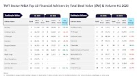 Barclays and Houlihan Lokey top TMT M&A advisory rankings H1 2025