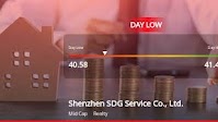 Shenzhen SDG Service Co. Hits Day Low at CNY 40.58 Amid Price Pressure