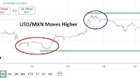 USD/MXN Analysis 18/08: Peso Faces Resistance (Chart)