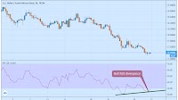 USD/ZAR Price Analysis: Off two-month lows, Bullish RSI divergence on 4H