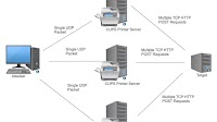 CUPS vulnerabilities could be abused for DDoS attacks