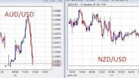 EUR, JPY higher vs. USD while AUD & NZD languish