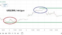 USD/BRL Analysis today 09/07: All Quiet On the BRICS (chart)