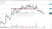 USD/MXN Forecast Today 25/06: Peso Strengthens (Video)
