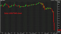 MUFG on the Taiwan dollar move a "19-standard-deviation event"