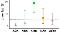 A new Diabetes classification?