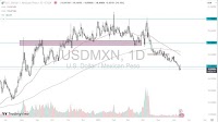 USD/MXN Today 16/06: Reverses After Safe-Haven Spike (Video)