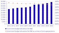 Government budget allocations for R&D 2025