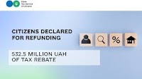 Citizens declared 532.5 million UAH of tax rebate for budgetary refunding