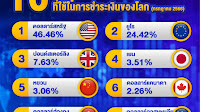 "Baht" rises to the top 10 main payment currencies in the world in July 66 - Money & Banking Magazine