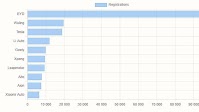 China EV registrations in W48: Nio 4,100, Xiaomi 6,300, Tesla 18,700, BYD 97,800