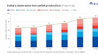 India's pellet production rises 5% y-o-y in FY'25. What lies ahead?