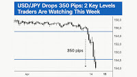 USD/JPY Drops 350 Pips: 2 Key Levels Traders Are Watching This Week