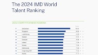 Singapore, HK SAR listed top 10 in 2024 World Talent Ranking