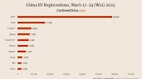 China EV registrations in week 12: Nio 2,400, Xpeng 7,500, Tesla 17,000, BYD 58,500
