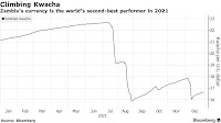 Zambia’s Kwacha Heads for Best Year Since 2005