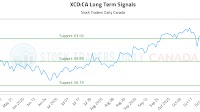 (XCD) Market Insights and Trading Signals (XCD:CA)