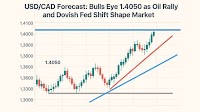 USD/CAD Forecast: Bulls Eye 1.4050 as Oil Rally and Dovish Fed Shift Shape Market