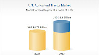 U.S. Agricultural Tractor Market Outlook and Company Analysis Report 2025-2033 Featuring John Deere, CNH Industrial, AGCO, KUBOTA,n Mahindra & Mahindra, Claas, Escorts, Titan Machinery