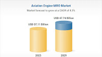 Aviation Engine MRO (Maintenance, Repair, and Overhaul) Industry Research Report 2024: A $47.74 Billion Market by 2029, Airlines are Enhancing Operations with MRO Partnerships