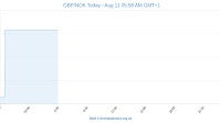 ZAR,NOK,SEK & DKK To GBP News & Exchange Rate Predictions