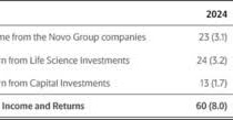 Novo Holdings posts record Total Income and Investment Returns of DKK 60 billion (€8.0 billion) in 2024, with the Investment Portfolio delivering above-benchmark returns, alongside strong growth at the Novo Group companies