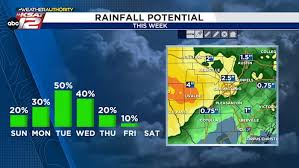 San Antonio Weekend Weather Alert: Scattered Downpours and Potential Severe Storms to Impact Travel Plans