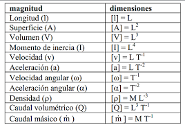 Resultado de imagen para formulas analisis dimensionales basicas