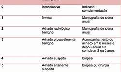 resultado mamografia bi rads 0