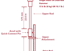 Image of Dynamic Cone Penetrometer in operation, showing a person raising and dropping a hammer to drive the cone into the ground